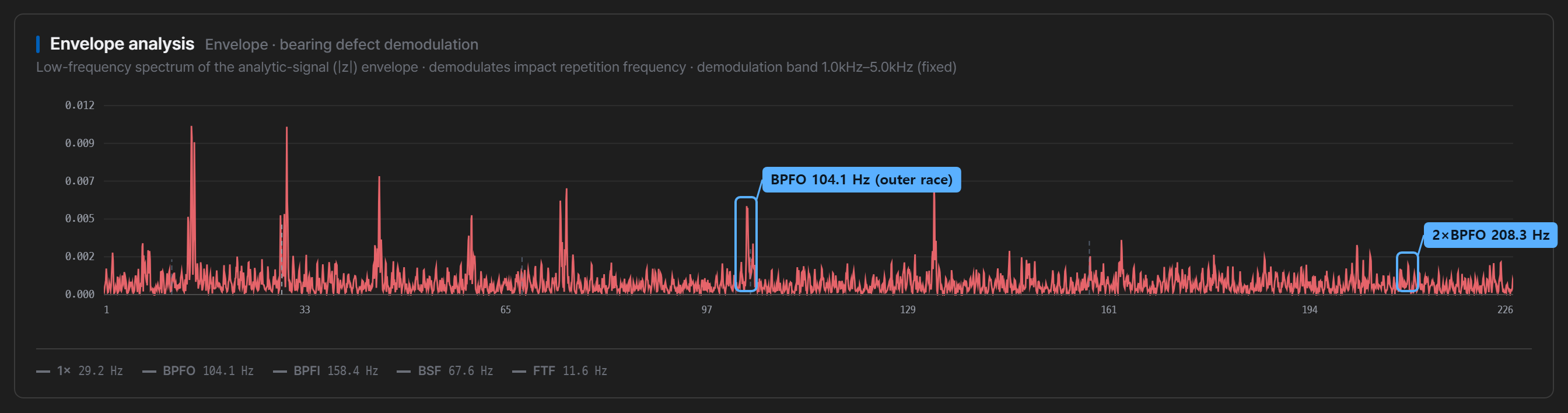 Envelope analysis chart — peaks at BPFO and 2×BPFO