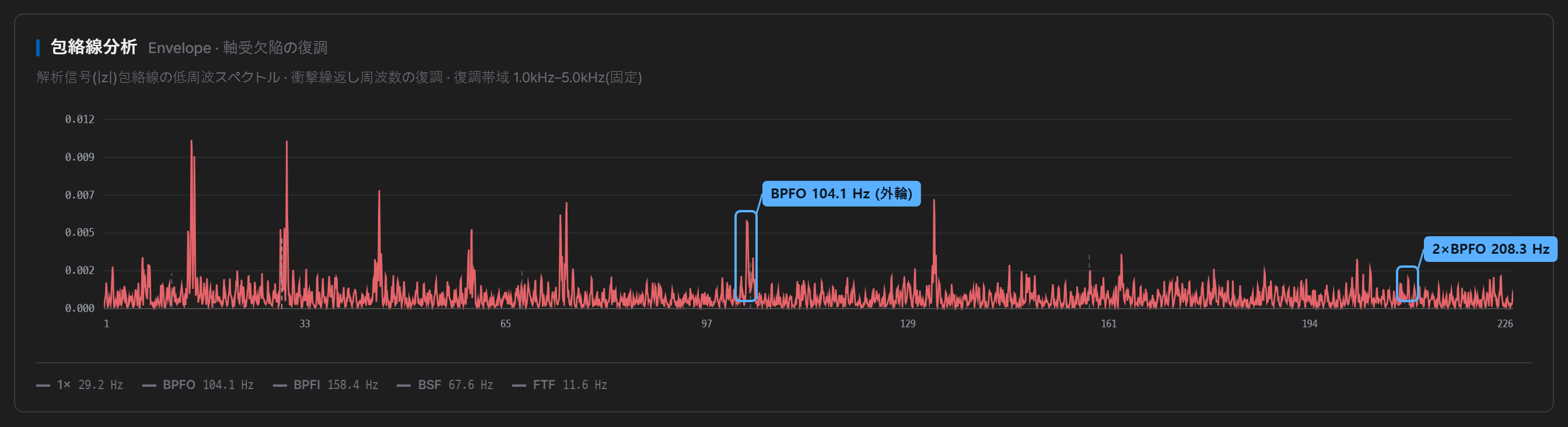 包絡線分析チャート — BPFOとその2倍の位置のピーク